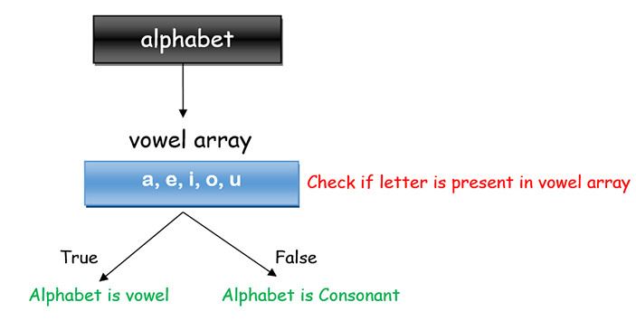 check if a given letter is vowel or consonant