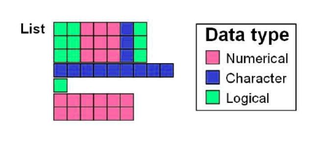 R Data Structure