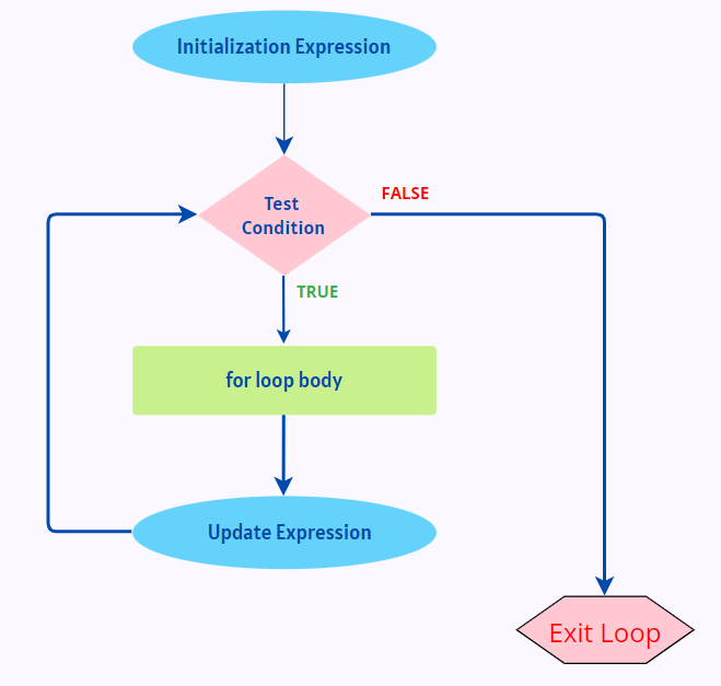 C++ : For Loop