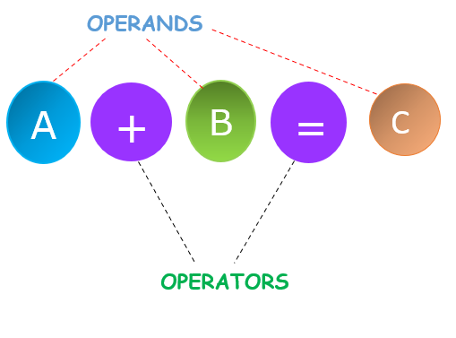 Operands and Operators