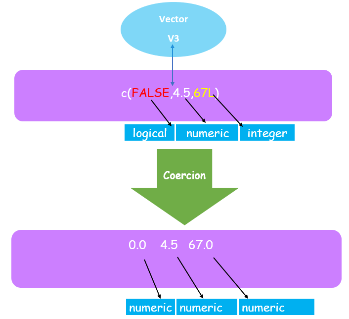 R Data Structure : Vector
