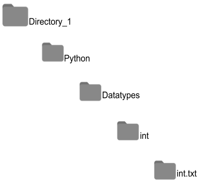 Hierarchical structure of the Directory