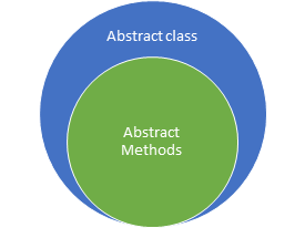 How abstraction can be achieved