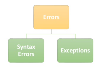 Types of errors in Python