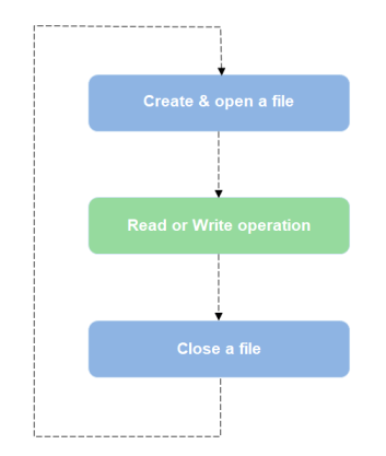 Flow chart for file handling
