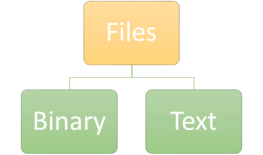 Types of files in python