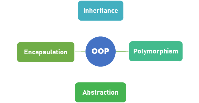 building blocks of object oriented programming 
