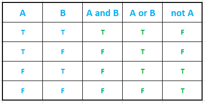 Python Logical Operators Truth Table