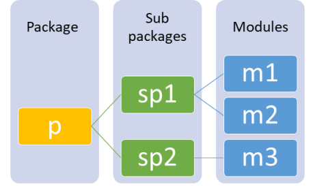 Hierarchical structure of the package